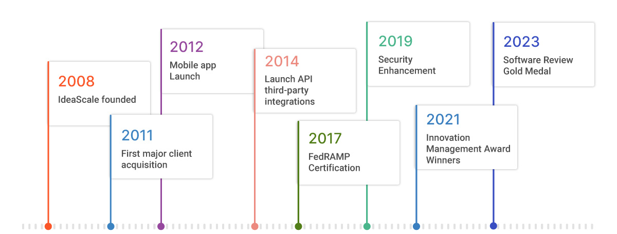 IdeaScale Timeline ideascale timeline