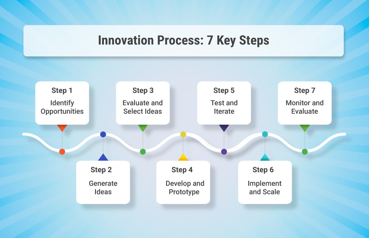 Processo di innovazione: 7 fasi chiave