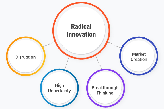 Radical Innovation