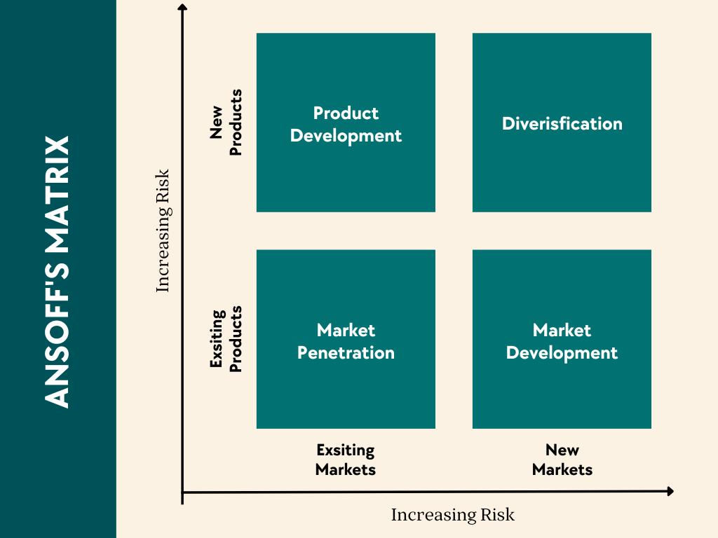 Ansoffs-Matrix-Business-Risk-Graph